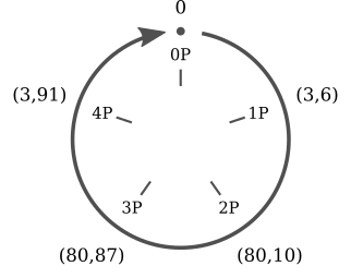 Cyclic subgroup