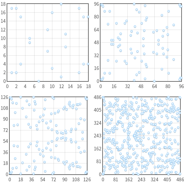 Elliptic curves in Fp