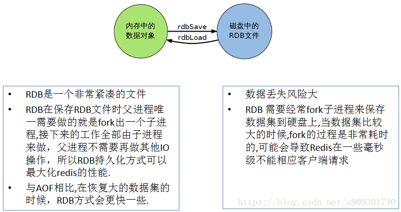 Redis持久化RDB（重点）