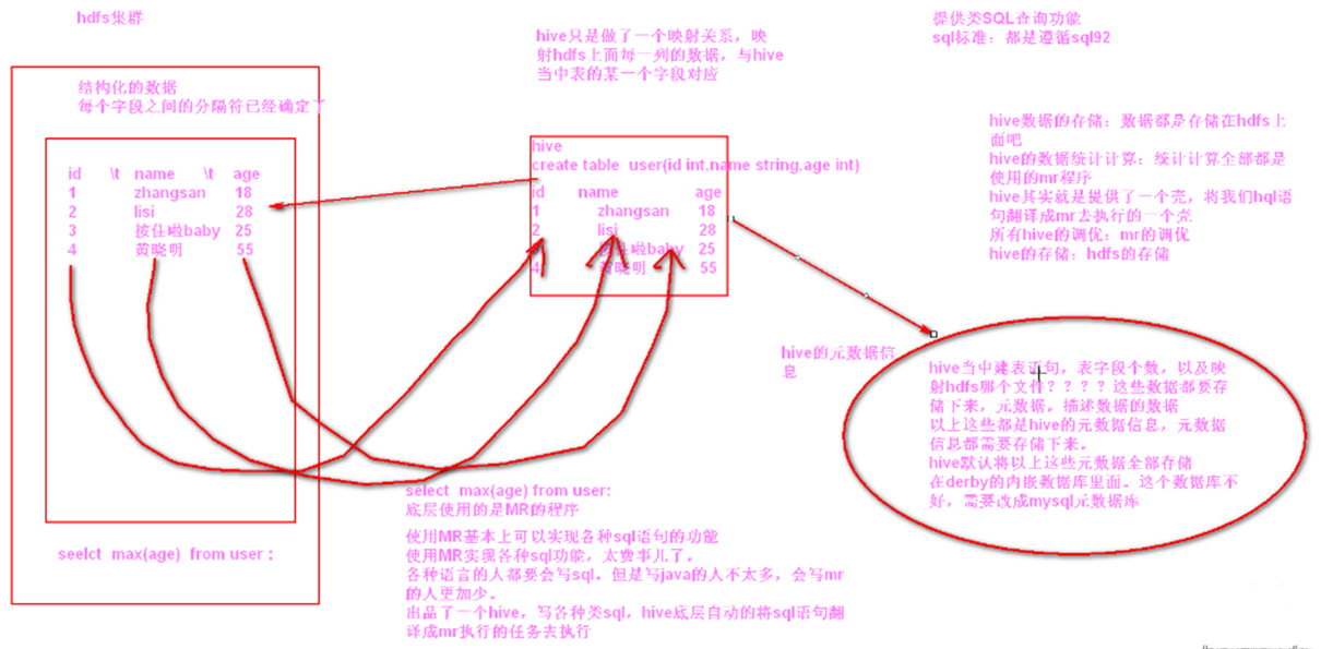 Hive基本概念、Hive的架构 02