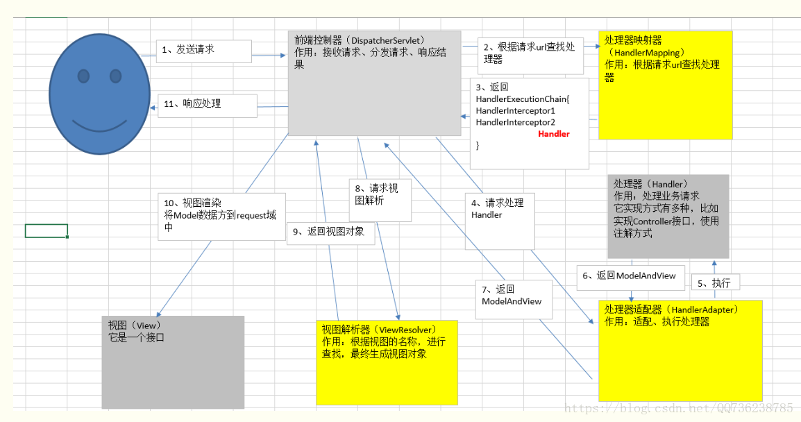 springmvc之工作原理以及参数传递