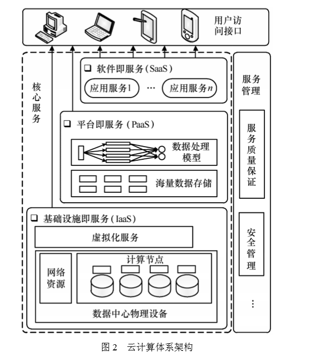 3.20学习笔记--云计算入门一Iaas、Paas、Saas、Daas