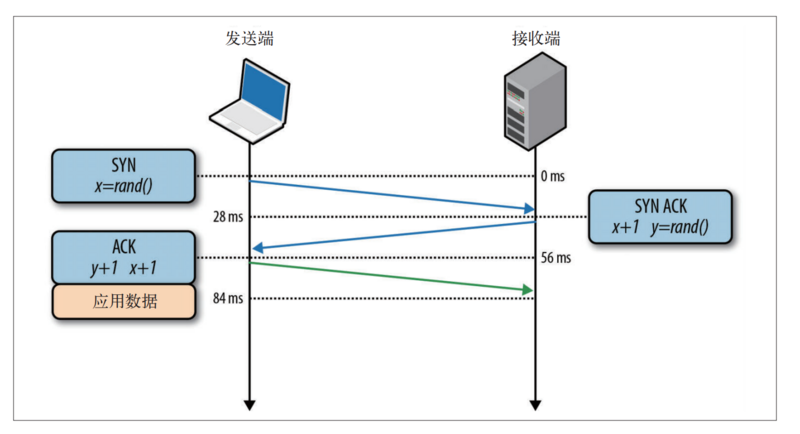  HTTP发展与HTTPS