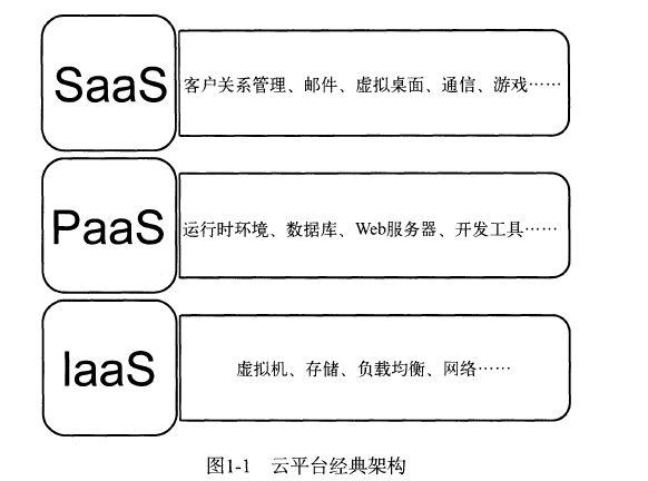 云平台的层次架构