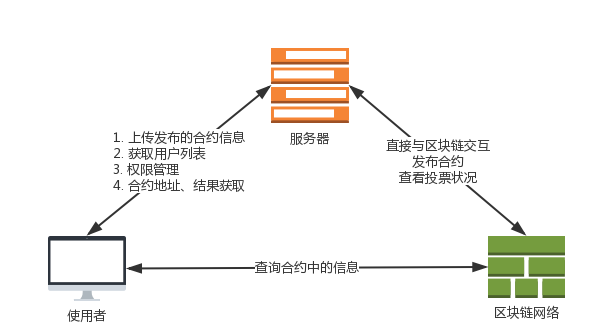  区块链 | ETH投票项目