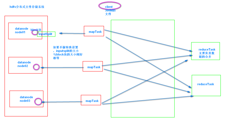 分布式计算框架MapReduce入门、MR程序编写wordCount 06