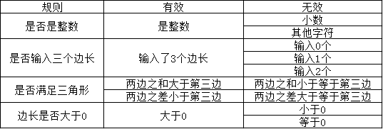  软件测试的艺术中的小测验