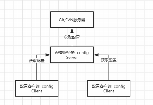 Spring Cloud Config分布式集群配置中心