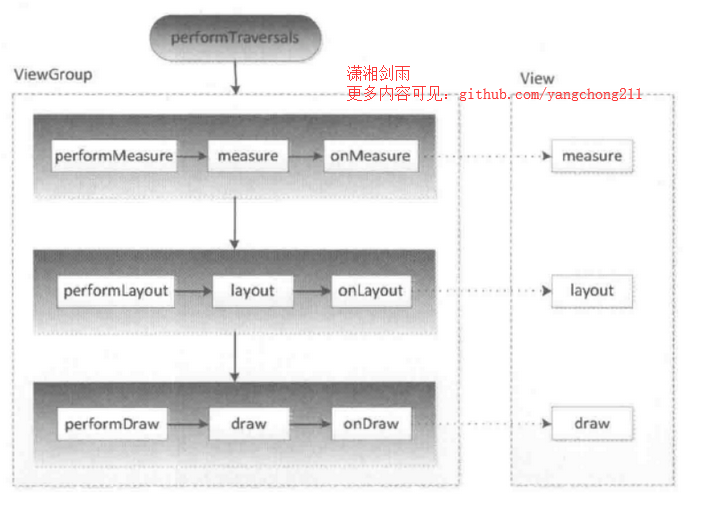  03.Android之View原理问题