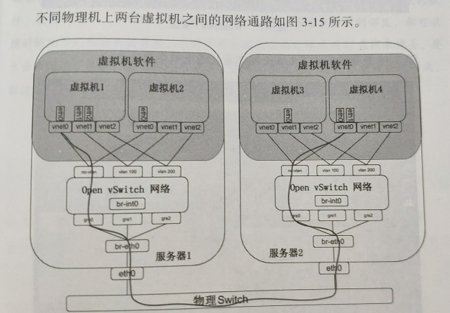 3.21学习笔记--云计算入门二