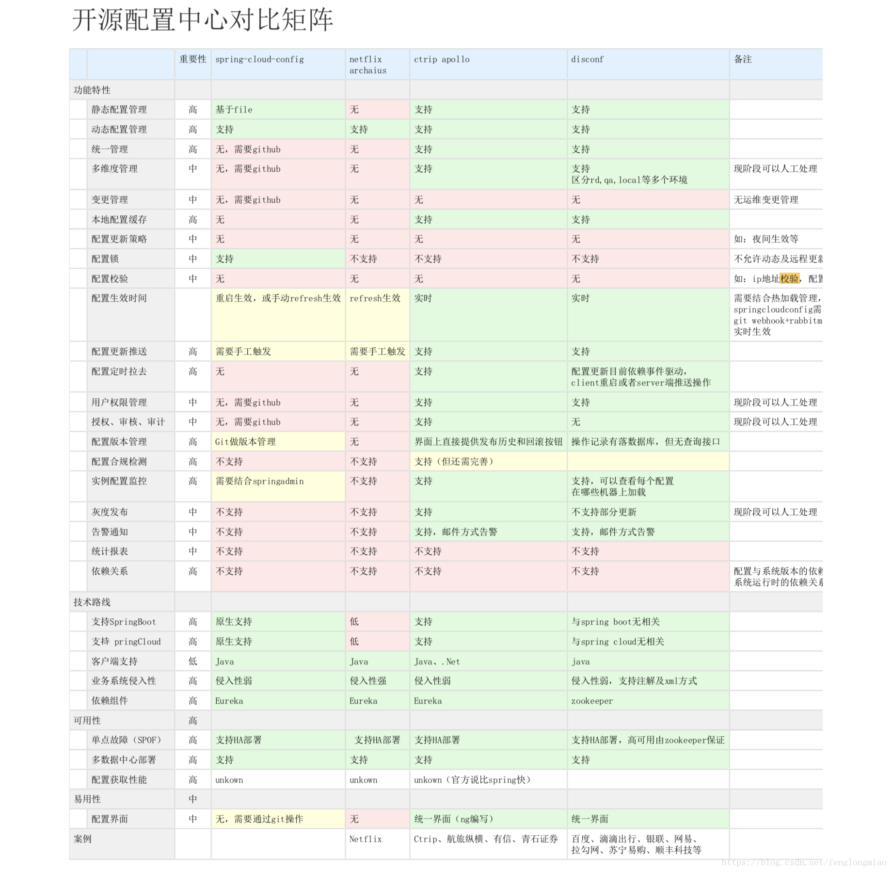 SpringCloud微服务 Apollo分布式配置中心实现(一)