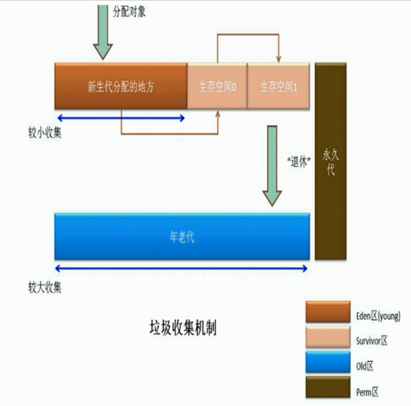 垃圾回收（GC）机制