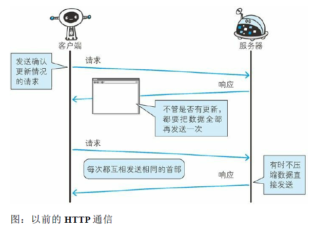 HTTP之基于 HTTP 的功能追加协议