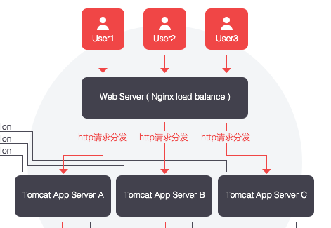 Tomcat集群搭建