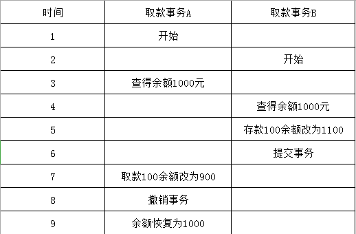 事务基础，数据库意外，隔离级别及jdbc配置事务