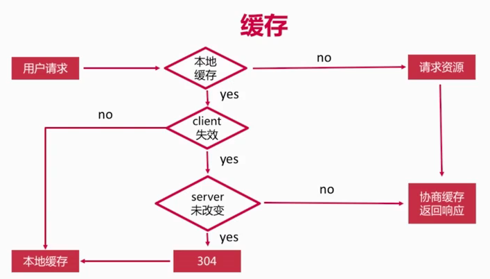 【笔记-node】《imooc-nodejs入门到企业web开发中的应用》