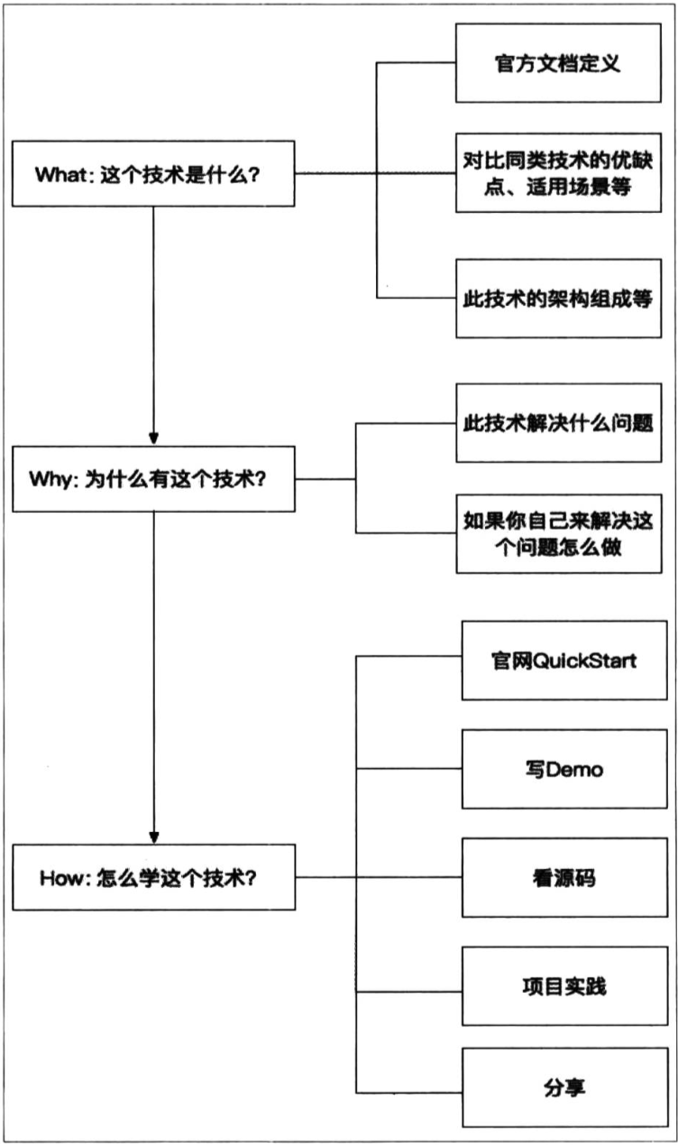 Java工程师修炼之道