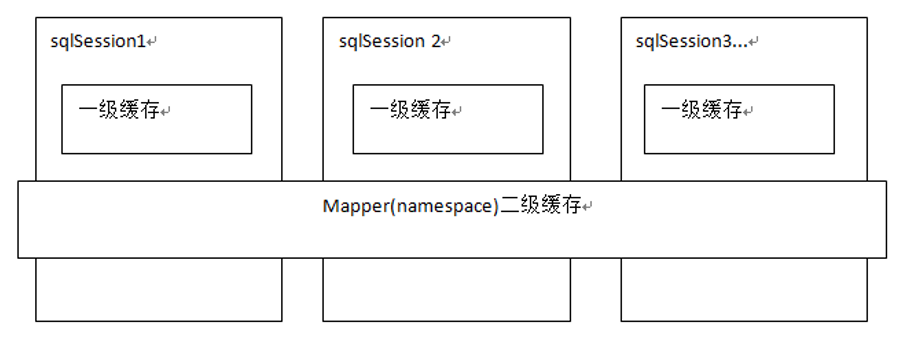 mybatis（2）之缓存