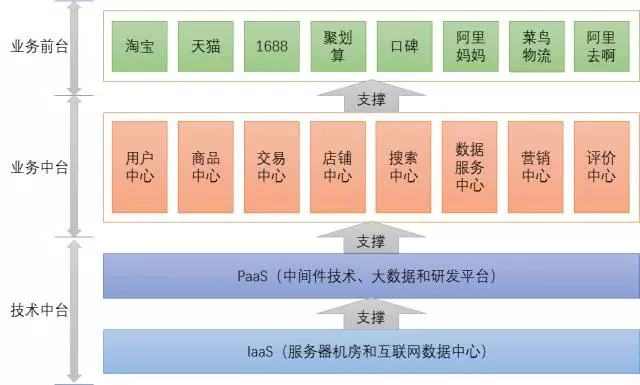 架构师必须要知道的阿里的中台战略与微服务