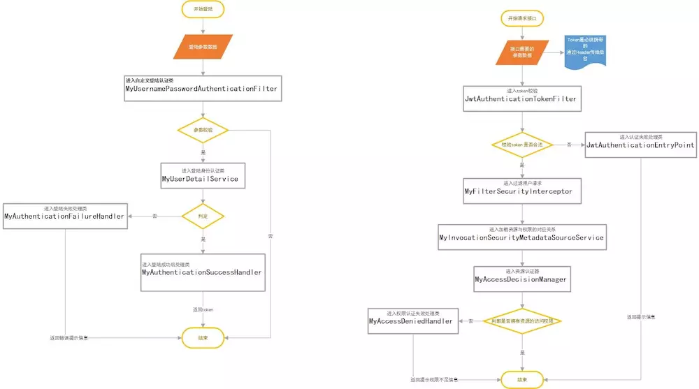 spring boot 集成jwt,security进行安全控制