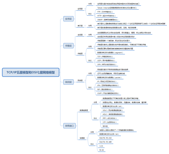 网络4/7层模型各层作用和协议对比