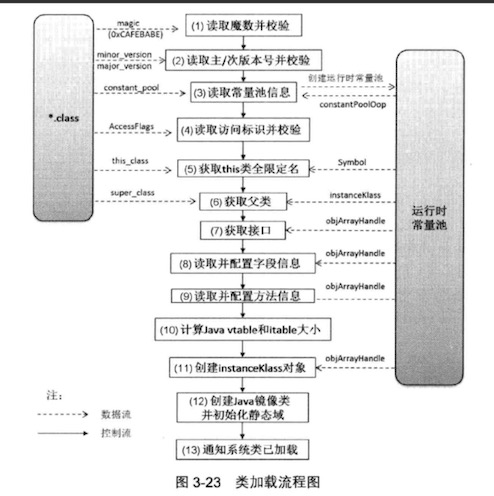 JVM的类加载过程