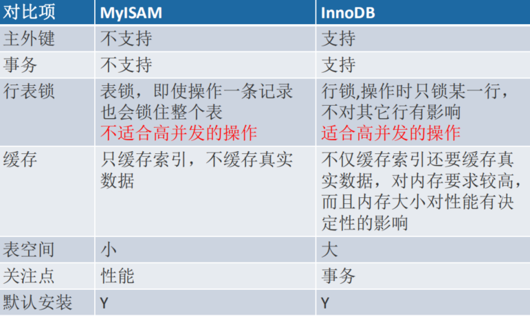 MySQL中Innodb和Myisam对比及索引原理区别