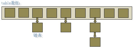  重新详尽的理解HasMap