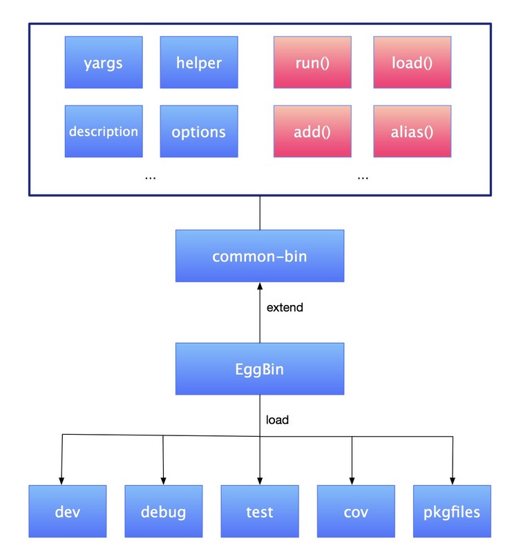  从 egg-bin 聊到 command line interface Tool