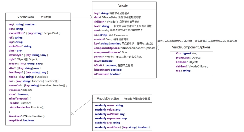  vue：虚拟dom的实现