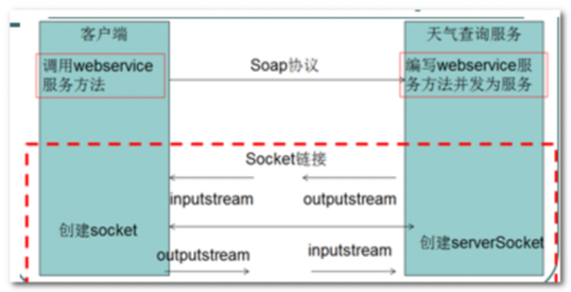 ssm webservice实例介绍