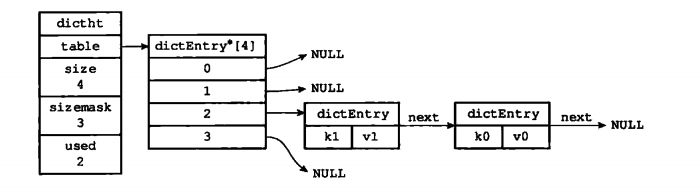 Redis 数据结构之哈希表