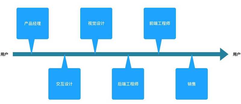  离用户近一点，再近一点