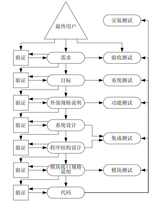  软件测试的艺术第六章总结