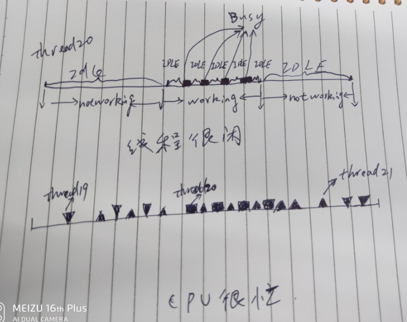  线程很闲，cpu很忙