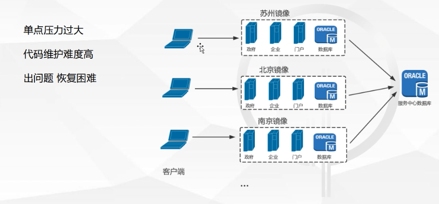 承载千万级并发分布式架构的设计思想