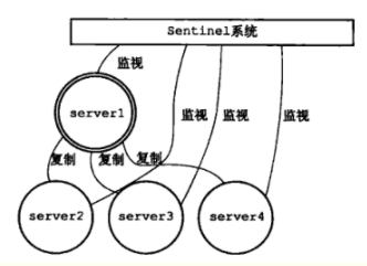 Redis学习之一 —— Redis Sentinel 哨兵模式（亲测可用）