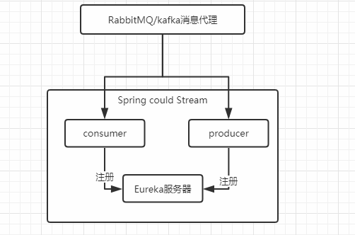 微服务与消息驱动(RabbitMQ,Kafka)之开发消息微服务