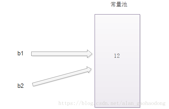 java中INTEGER的取值范围