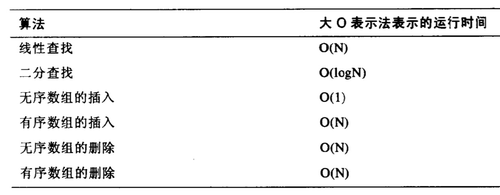  数据结构java版之大O表示法