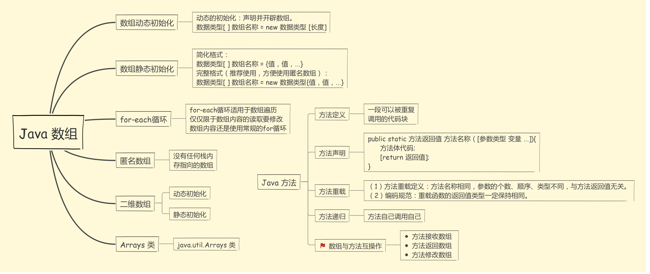 Java 数组、方法的定义和使用