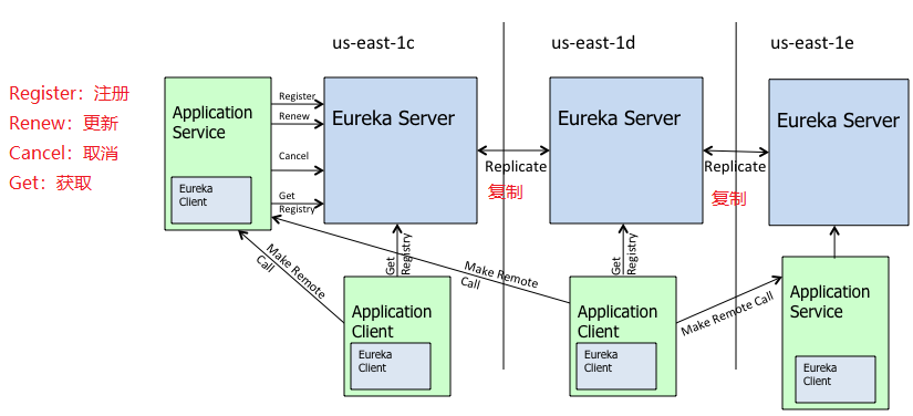 Eureka 自我保护模式、健康检查机制、Eureka 元数据