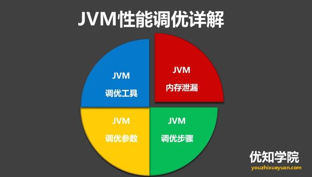 Java架构师面试题——JVM性能调优