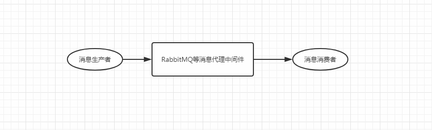 微服务与消息驱动(RabbitMQ,Kafka)之入门篇