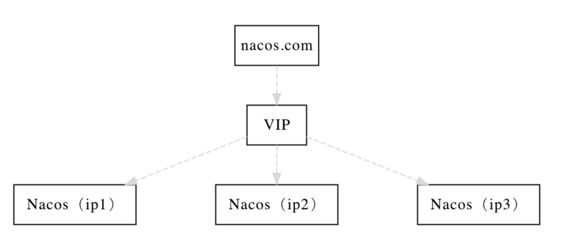  Spring Cloud Alibaba基础教程：Nacos的集群部署