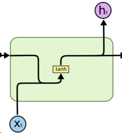 LSTM GRU CNN Seq2seq知识点概要