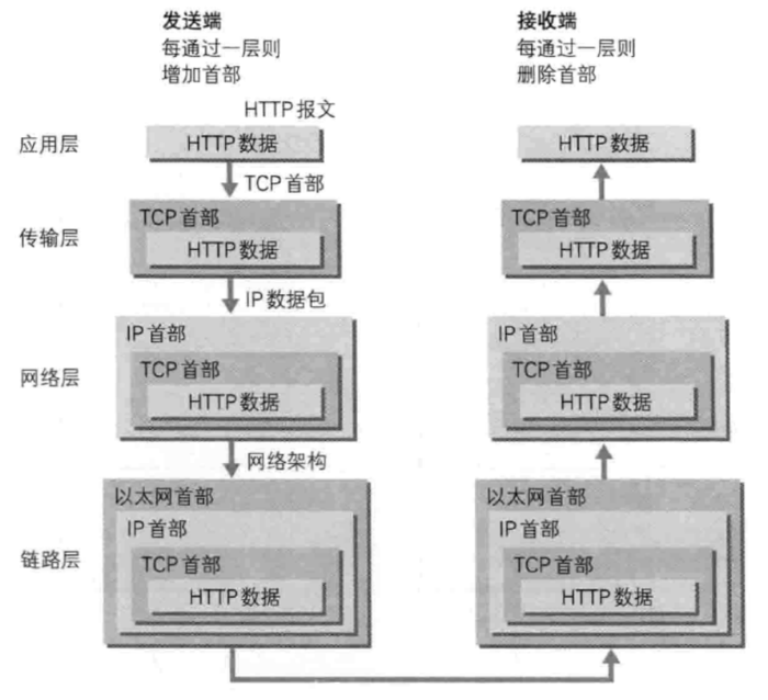 Http 协议相关知识