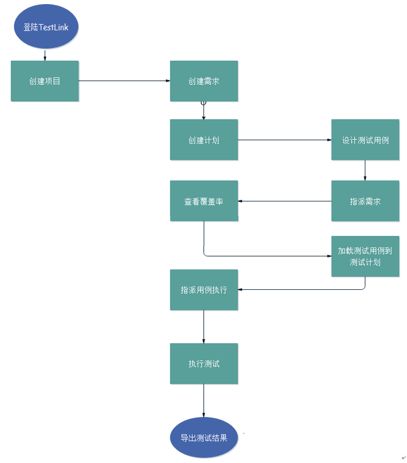 TestLink的使用实例