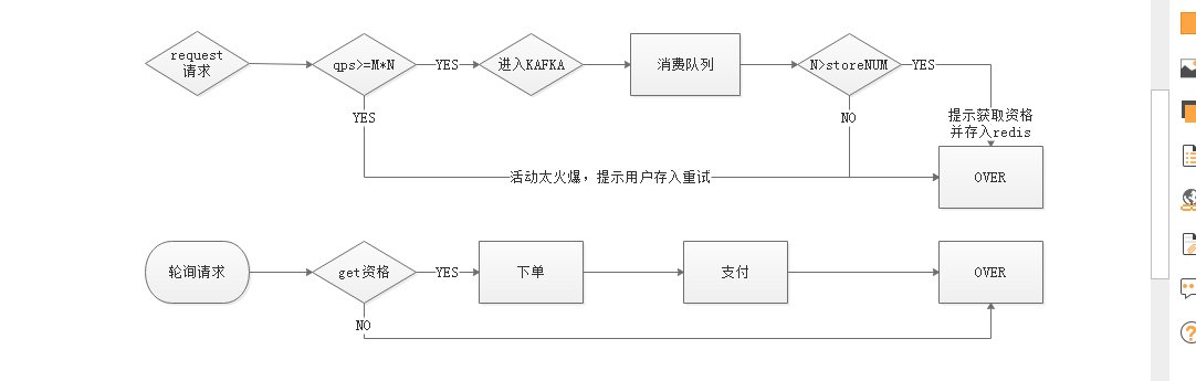 基于微服务架构如何设计电商秒杀系统，实现探讨