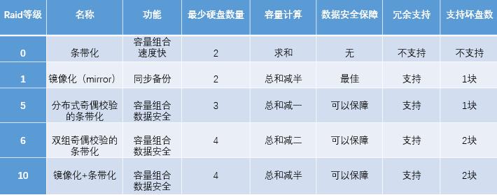 rhel7 创建软raid